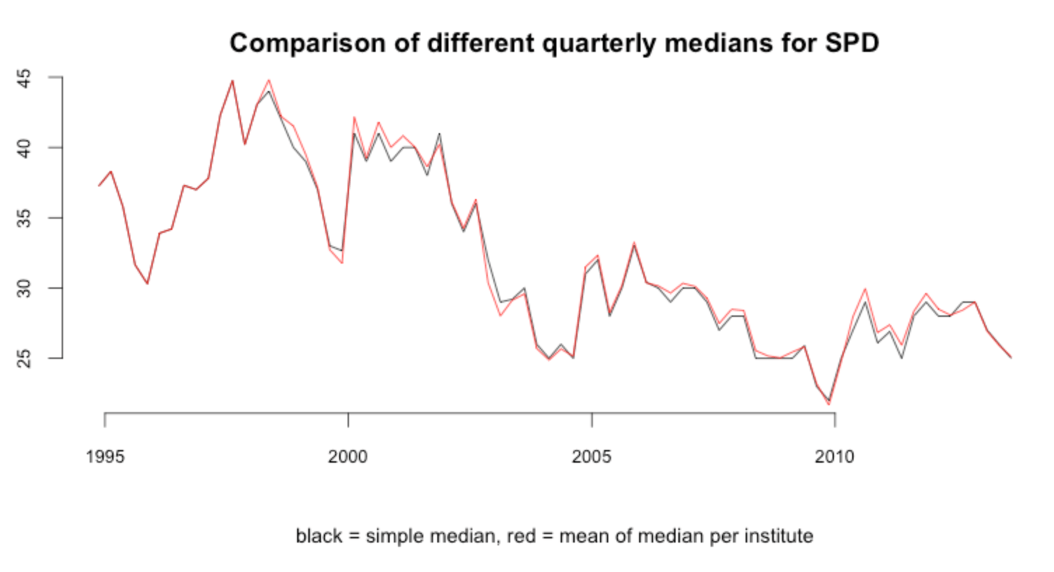 comparison of median values