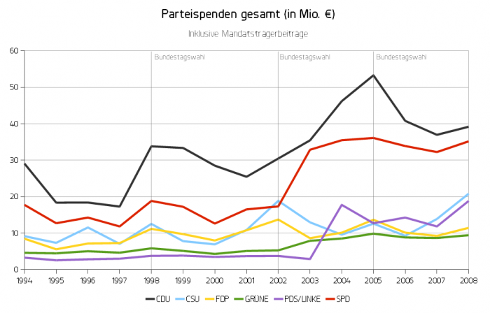 Total Party Donations (in Mio €)