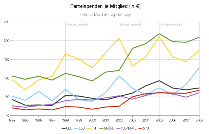 Party Donations per Party Member (in €)