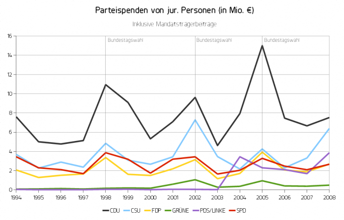 Corporate Party Donations (in Mio. €)